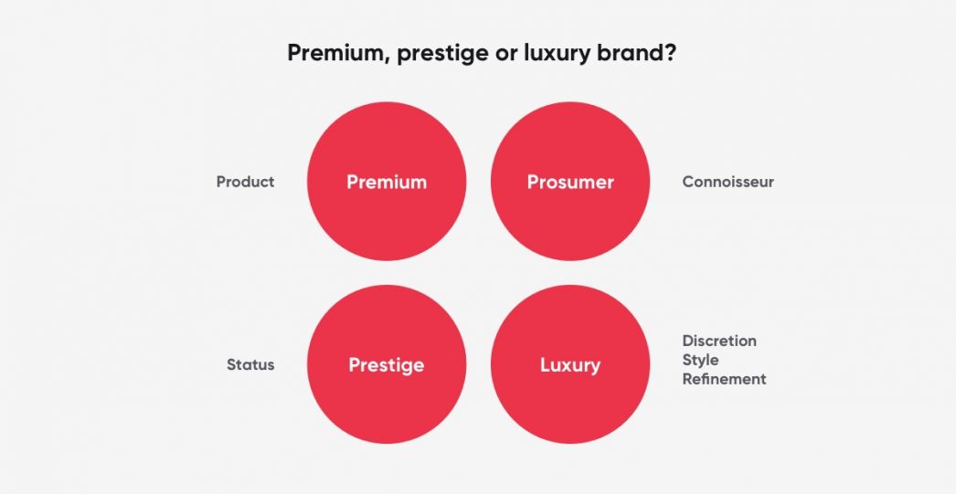 So you think you’re a premium brand? Premium vs Prestige vs Luxury vs