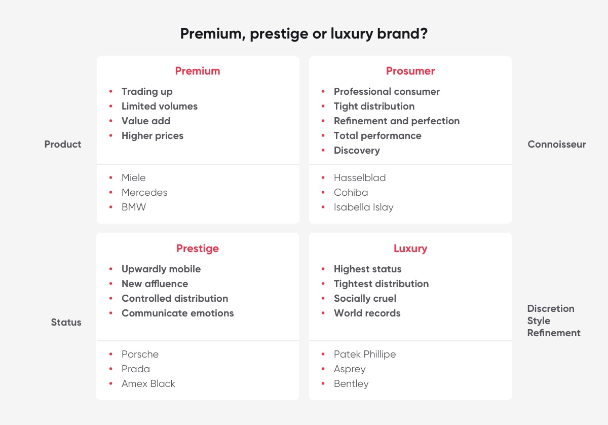 So You Think You re A Premium Brand Premium Vs Prestige Vs Luxury Vs 