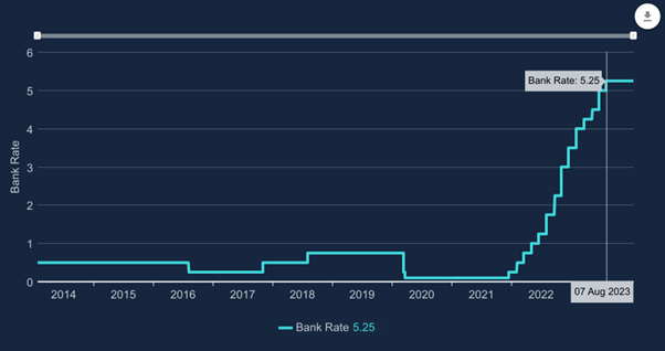 chart showing the increasing inflation rate set by the Bank of England for Britain. 